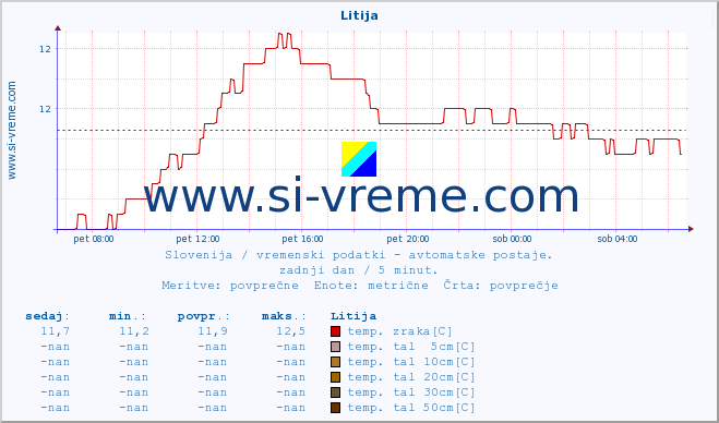 POVPREČJE :: Litija :: temp. zraka | vlaga | smer vetra | hitrost vetra | sunki vetra | tlak | padavine | sonce | temp. tal  5cm | temp. tal 10cm | temp. tal 20cm | temp. tal 30cm | temp. tal 50cm :: zadnji dan / 5 minut.