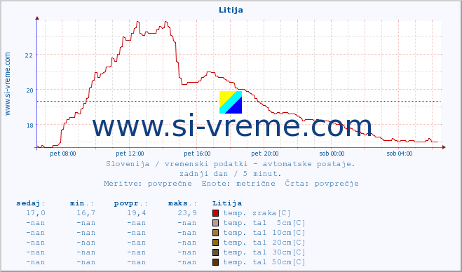 POVPREČJE :: Litija :: temp. zraka | vlaga | smer vetra | hitrost vetra | sunki vetra | tlak | padavine | sonce | temp. tal  5cm | temp. tal 10cm | temp. tal 20cm | temp. tal 30cm | temp. tal 50cm :: zadnji dan / 5 minut.