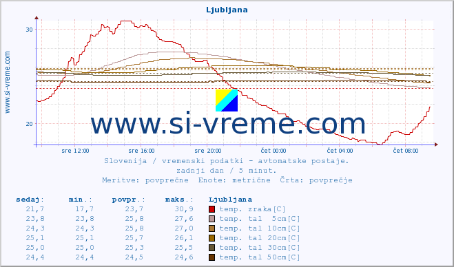 POVPREČJE :: Ljubljana :: temp. zraka | vlaga | smer vetra | hitrost vetra | sunki vetra | tlak | padavine | sonce | temp. tal  5cm | temp. tal 10cm | temp. tal 20cm | temp. tal 30cm | temp. tal 50cm :: zadnji dan / 5 minut.