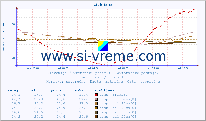 POVPREČJE :: Ljubljana :: temp. zraka | vlaga | smer vetra | hitrost vetra | sunki vetra | tlak | padavine | sonce | temp. tal  5cm | temp. tal 10cm | temp. tal 20cm | temp. tal 30cm | temp. tal 50cm :: zadnji dan / 5 minut.