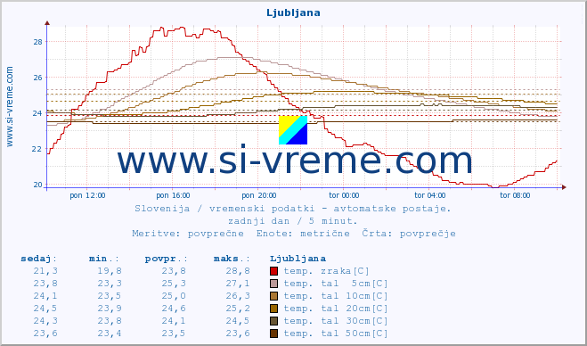 POVPREČJE :: Ljubljana :: temp. zraka | vlaga | smer vetra | hitrost vetra | sunki vetra | tlak | padavine | sonce | temp. tal  5cm | temp. tal 10cm | temp. tal 20cm | temp. tal 30cm | temp. tal 50cm :: zadnji dan / 5 minut.