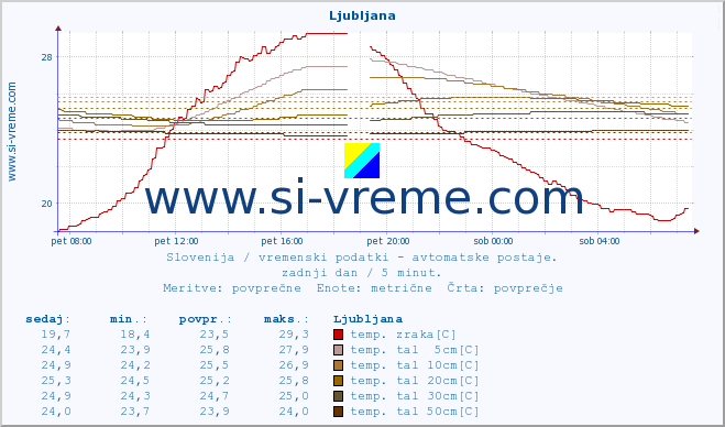 POVPREČJE :: Ljubljana :: temp. zraka | vlaga | smer vetra | hitrost vetra | sunki vetra | tlak | padavine | sonce | temp. tal  5cm | temp. tal 10cm | temp. tal 20cm | temp. tal 30cm | temp. tal 50cm :: zadnji dan / 5 minut.