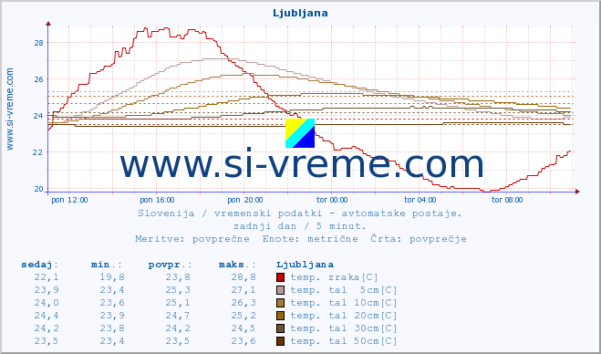 POVPREČJE :: Ljubljana :: temp. zraka | vlaga | smer vetra | hitrost vetra | sunki vetra | tlak | padavine | sonce | temp. tal  5cm | temp. tal 10cm | temp. tal 20cm | temp. tal 30cm | temp. tal 50cm :: zadnji dan / 5 minut.