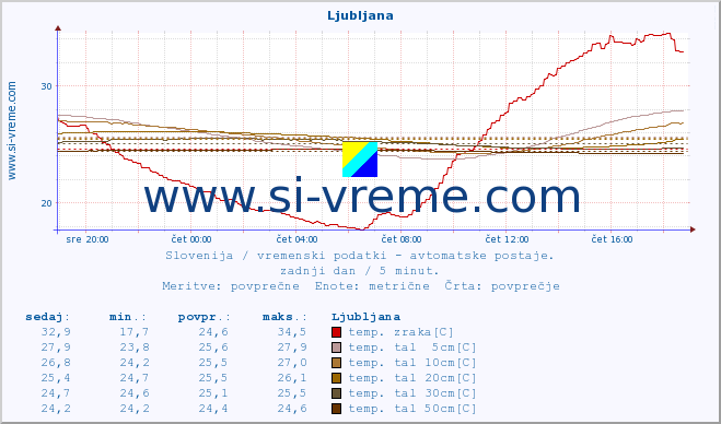 POVPREČJE :: Ljubljana :: temp. zraka | vlaga | smer vetra | hitrost vetra | sunki vetra | tlak | padavine | sonce | temp. tal  5cm | temp. tal 10cm | temp. tal 20cm | temp. tal 30cm | temp. tal 50cm :: zadnji dan / 5 minut.