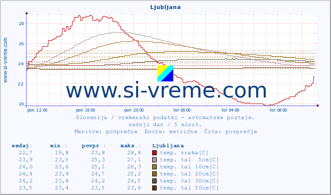 POVPREČJE :: Ljubljana :: temp. zraka | vlaga | smer vetra | hitrost vetra | sunki vetra | tlak | padavine | sonce | temp. tal  5cm | temp. tal 10cm | temp. tal 20cm | temp. tal 30cm | temp. tal 50cm :: zadnji dan / 5 minut.