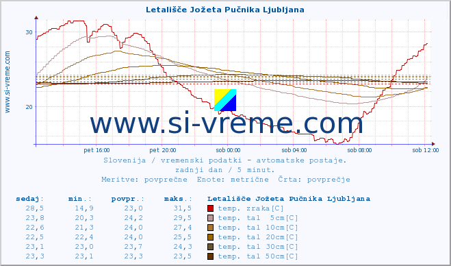 POVPREČJE :: Letališče Jožeta Pučnika Ljubljana :: temp. zraka | vlaga | smer vetra | hitrost vetra | sunki vetra | tlak | padavine | sonce | temp. tal  5cm | temp. tal 10cm | temp. tal 20cm | temp. tal 30cm | temp. tal 50cm :: zadnji dan / 5 minut.