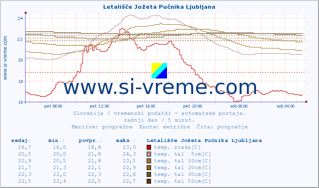 POVPREČJE :: Letališče Jožeta Pučnika Ljubljana :: temp. zraka | vlaga | smer vetra | hitrost vetra | sunki vetra | tlak | padavine | sonce | temp. tal  5cm | temp. tal 10cm | temp. tal 20cm | temp. tal 30cm | temp. tal 50cm :: zadnji dan / 5 minut.