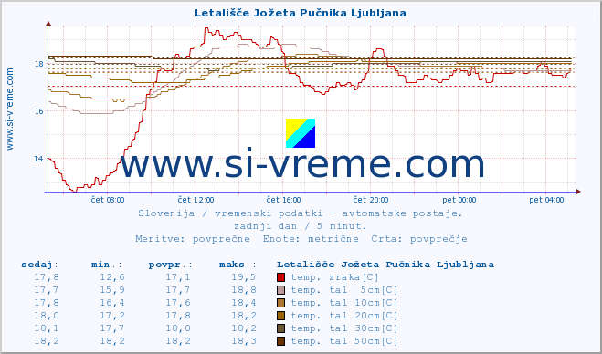 POVPREČJE :: Letališče Jožeta Pučnika Ljubljana :: temp. zraka | vlaga | smer vetra | hitrost vetra | sunki vetra | tlak | padavine | sonce | temp. tal  5cm | temp. tal 10cm | temp. tal 20cm | temp. tal 30cm | temp. tal 50cm :: zadnji dan / 5 minut.