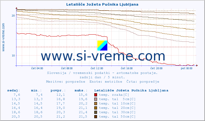 POVPREČJE :: Letališče Jožeta Pučnika Ljubljana :: temp. zraka | vlaga | smer vetra | hitrost vetra | sunki vetra | tlak | padavine | sonce | temp. tal  5cm | temp. tal 10cm | temp. tal 20cm | temp. tal 30cm | temp. tal 50cm :: zadnji dan / 5 minut.