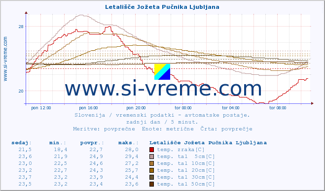 POVPREČJE :: Letališče Jožeta Pučnika Ljubljana :: temp. zraka | vlaga | smer vetra | hitrost vetra | sunki vetra | tlak | padavine | sonce | temp. tal  5cm | temp. tal 10cm | temp. tal 20cm | temp. tal 30cm | temp. tal 50cm :: zadnji dan / 5 minut.