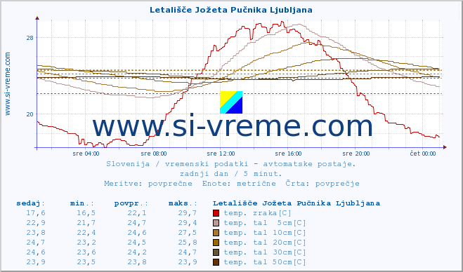 POVPREČJE :: Letališče Jožeta Pučnika Ljubljana :: temp. zraka | vlaga | smer vetra | hitrost vetra | sunki vetra | tlak | padavine | sonce | temp. tal  5cm | temp. tal 10cm | temp. tal 20cm | temp. tal 30cm | temp. tal 50cm :: zadnji dan / 5 minut.