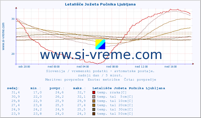 POVPREČJE :: Letališče Jožeta Pučnika Ljubljana :: temp. zraka | vlaga | smer vetra | hitrost vetra | sunki vetra | tlak | padavine | sonce | temp. tal  5cm | temp. tal 10cm | temp. tal 20cm | temp. tal 30cm | temp. tal 50cm :: zadnji dan / 5 minut.