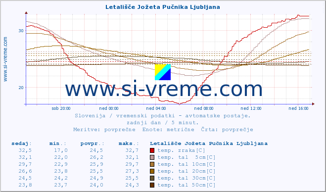 POVPREČJE :: Letališče Jožeta Pučnika Ljubljana :: temp. zraka | vlaga | smer vetra | hitrost vetra | sunki vetra | tlak | padavine | sonce | temp. tal  5cm | temp. tal 10cm | temp. tal 20cm | temp. tal 30cm | temp. tal 50cm :: zadnji dan / 5 minut.