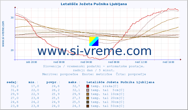 POVPREČJE :: Letališče Jožeta Pučnika Ljubljana :: temp. zraka | vlaga | smer vetra | hitrost vetra | sunki vetra | tlak | padavine | sonce | temp. tal  5cm | temp. tal 10cm | temp. tal 20cm | temp. tal 30cm | temp. tal 50cm :: zadnji dan / 5 minut.