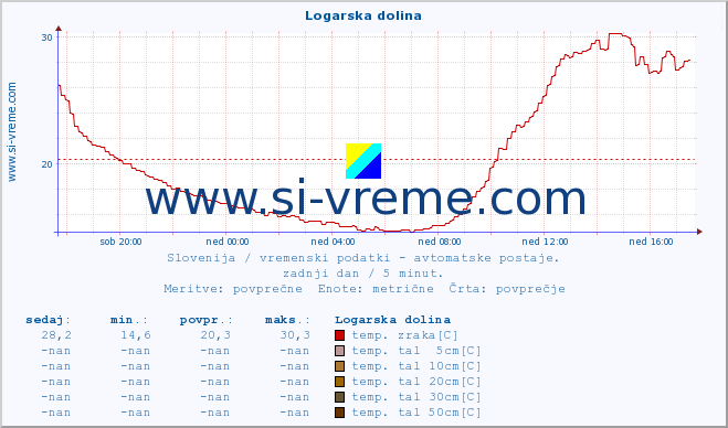 POVPREČJE :: Logarska dolina :: temp. zraka | vlaga | smer vetra | hitrost vetra | sunki vetra | tlak | padavine | sonce | temp. tal  5cm | temp. tal 10cm | temp. tal 20cm | temp. tal 30cm | temp. tal 50cm :: zadnji dan / 5 minut.