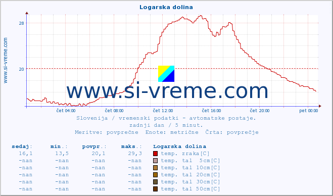 POVPREČJE :: Logarska dolina :: temp. zraka | vlaga | smer vetra | hitrost vetra | sunki vetra | tlak | padavine | sonce | temp. tal  5cm | temp. tal 10cm | temp. tal 20cm | temp. tal 30cm | temp. tal 50cm :: zadnji dan / 5 minut.