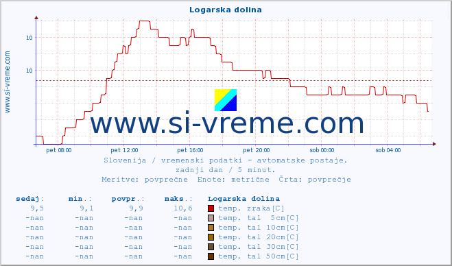 POVPREČJE :: Logarska dolina :: temp. zraka | vlaga | smer vetra | hitrost vetra | sunki vetra | tlak | padavine | sonce | temp. tal  5cm | temp. tal 10cm | temp. tal 20cm | temp. tal 30cm | temp. tal 50cm :: zadnji dan / 5 minut.