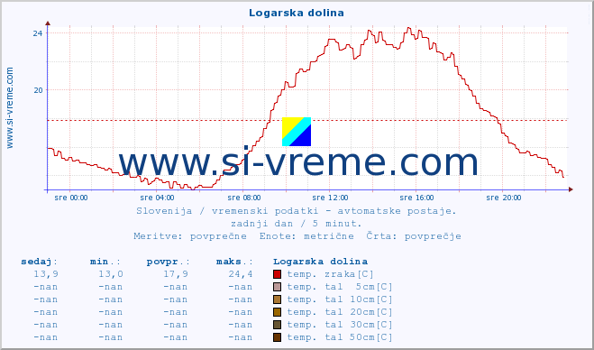 POVPREČJE :: Logarska dolina :: temp. zraka | vlaga | smer vetra | hitrost vetra | sunki vetra | tlak | padavine | sonce | temp. tal  5cm | temp. tal 10cm | temp. tal 20cm | temp. tal 30cm | temp. tal 50cm :: zadnji dan / 5 minut.