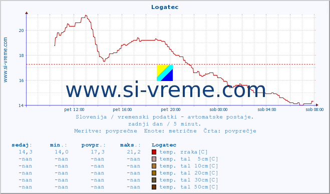 POVPREČJE :: Logatec :: temp. zraka | vlaga | smer vetra | hitrost vetra | sunki vetra | tlak | padavine | sonce | temp. tal  5cm | temp. tal 10cm | temp. tal 20cm | temp. tal 30cm | temp. tal 50cm :: zadnji dan / 5 minut.