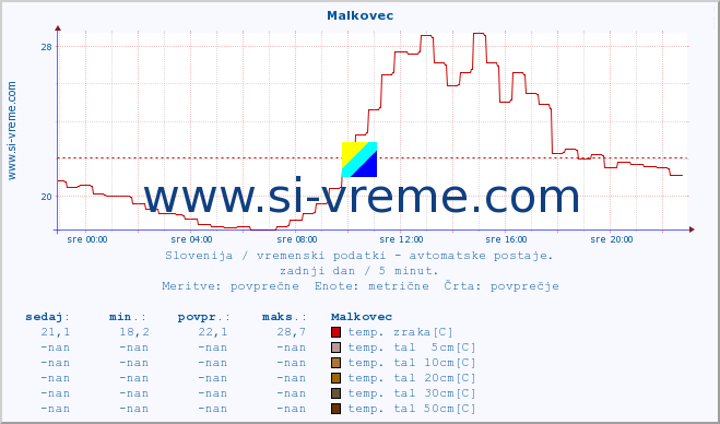 POVPREČJE :: Malkovec :: temp. zraka | vlaga | smer vetra | hitrost vetra | sunki vetra | tlak | padavine | sonce | temp. tal  5cm | temp. tal 10cm | temp. tal 20cm | temp. tal 30cm | temp. tal 50cm :: zadnji dan / 5 minut.