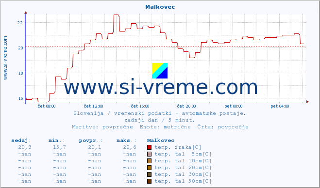 POVPREČJE :: Malkovec :: temp. zraka | vlaga | smer vetra | hitrost vetra | sunki vetra | tlak | padavine | sonce | temp. tal  5cm | temp. tal 10cm | temp. tal 20cm | temp. tal 30cm | temp. tal 50cm :: zadnji dan / 5 minut.