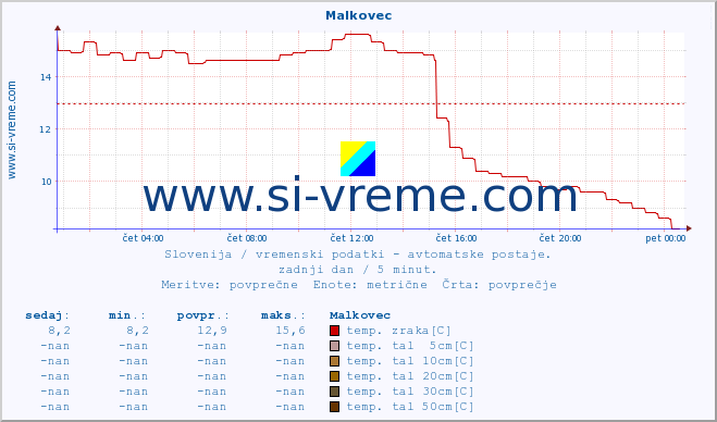 POVPREČJE :: Malkovec :: temp. zraka | vlaga | smer vetra | hitrost vetra | sunki vetra | tlak | padavine | sonce | temp. tal  5cm | temp. tal 10cm | temp. tal 20cm | temp. tal 30cm | temp. tal 50cm :: zadnji dan / 5 minut.