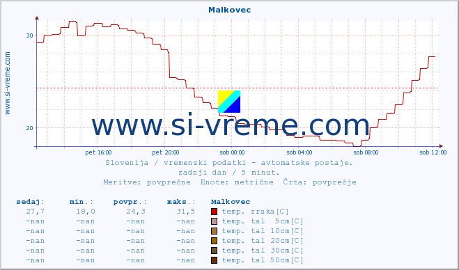 POVPREČJE :: Malkovec :: temp. zraka | vlaga | smer vetra | hitrost vetra | sunki vetra | tlak | padavine | sonce | temp. tal  5cm | temp. tal 10cm | temp. tal 20cm | temp. tal 30cm | temp. tal 50cm :: zadnji dan / 5 minut.