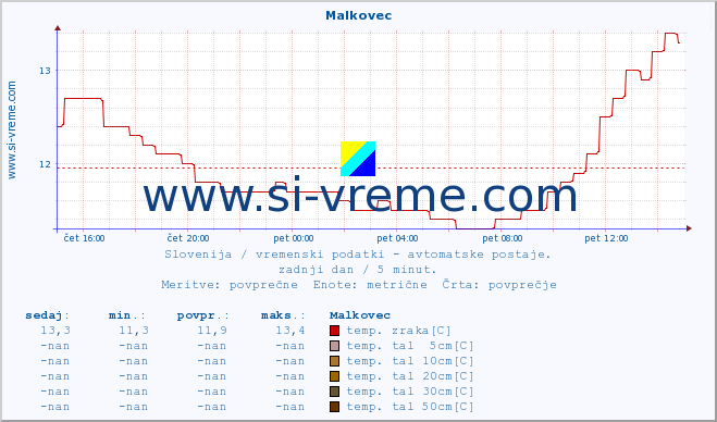 POVPREČJE :: Malkovec :: temp. zraka | vlaga | smer vetra | hitrost vetra | sunki vetra | tlak | padavine | sonce | temp. tal  5cm | temp. tal 10cm | temp. tal 20cm | temp. tal 30cm | temp. tal 50cm :: zadnji dan / 5 minut.