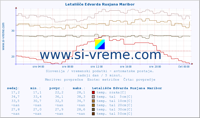 POVPREČJE :: Letališče Edvarda Rusjana Maribor :: temp. zraka | vlaga | smer vetra | hitrost vetra | sunki vetra | tlak | padavine | sonce | temp. tal  5cm | temp. tal 10cm | temp. tal 20cm | temp. tal 30cm | temp. tal 50cm :: zadnji dan / 5 minut.