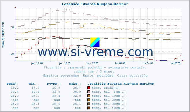 POVPREČJE :: Letališče Edvarda Rusjana Maribor :: temp. zraka | vlaga | smer vetra | hitrost vetra | sunki vetra | tlak | padavine | sonce | temp. tal  5cm | temp. tal 10cm | temp. tal 20cm | temp. tal 30cm | temp. tal 50cm :: zadnji dan / 5 minut.