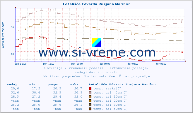 POVPREČJE :: Letališče Edvarda Rusjana Maribor :: temp. zraka | vlaga | smer vetra | hitrost vetra | sunki vetra | tlak | padavine | sonce | temp. tal  5cm | temp. tal 10cm | temp. tal 20cm | temp. tal 30cm | temp. tal 50cm :: zadnji dan / 5 minut.