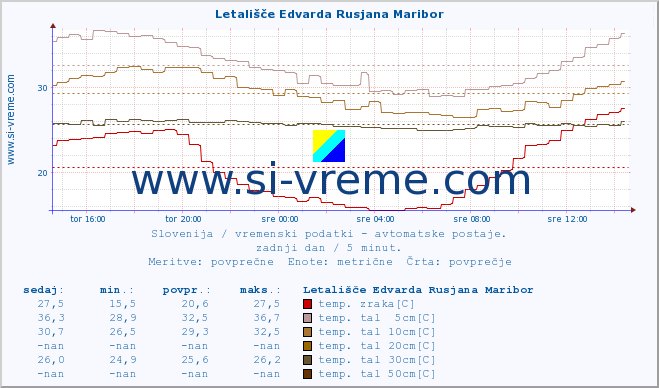 POVPREČJE :: Letališče Edvarda Rusjana Maribor :: temp. zraka | vlaga | smer vetra | hitrost vetra | sunki vetra | tlak | padavine | sonce | temp. tal  5cm | temp. tal 10cm | temp. tal 20cm | temp. tal 30cm | temp. tal 50cm :: zadnji dan / 5 minut.