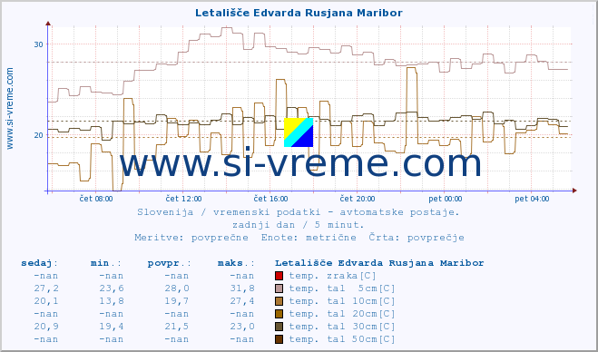 POVPREČJE :: Letališče Edvarda Rusjana Maribor :: temp. zraka | vlaga | smer vetra | hitrost vetra | sunki vetra | tlak | padavine | sonce | temp. tal  5cm | temp. tal 10cm | temp. tal 20cm | temp. tal 30cm | temp. tal 50cm :: zadnji dan / 5 minut.