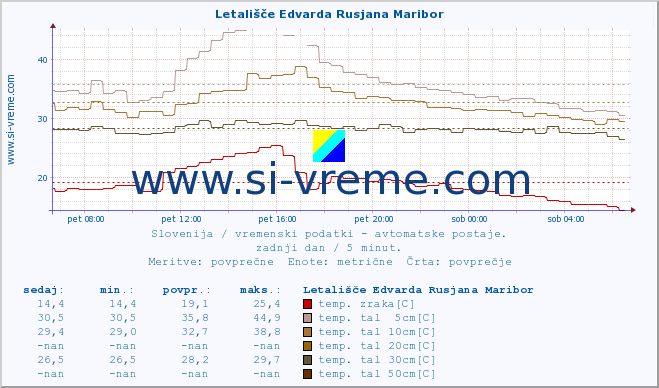 POVPREČJE :: Letališče Edvarda Rusjana Maribor :: temp. zraka | vlaga | smer vetra | hitrost vetra | sunki vetra | tlak | padavine | sonce | temp. tal  5cm | temp. tal 10cm | temp. tal 20cm | temp. tal 30cm | temp. tal 50cm :: zadnji dan / 5 minut.