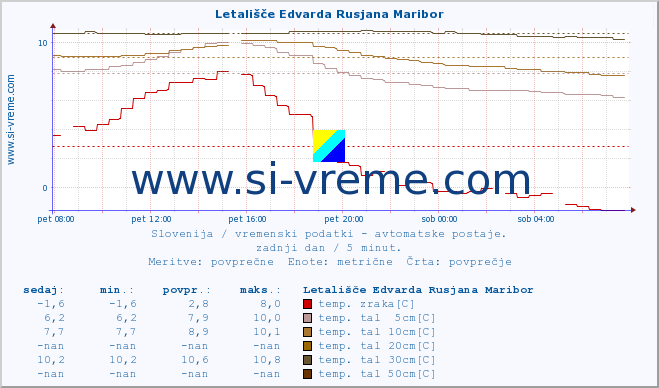 POVPREČJE :: Letališče Edvarda Rusjana Maribor :: temp. zraka | vlaga | smer vetra | hitrost vetra | sunki vetra | tlak | padavine | sonce | temp. tal  5cm | temp. tal 10cm | temp. tal 20cm | temp. tal 30cm | temp. tal 50cm :: zadnji dan / 5 minut.