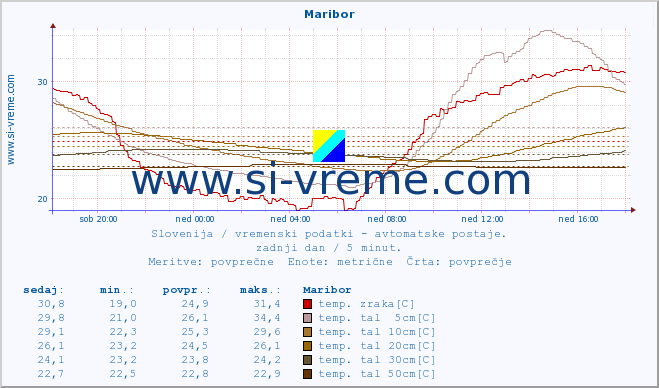 POVPREČJE :: Maribor :: temp. zraka | vlaga | smer vetra | hitrost vetra | sunki vetra | tlak | padavine | sonce | temp. tal  5cm | temp. tal 10cm | temp. tal 20cm | temp. tal 30cm | temp. tal 50cm :: zadnji dan / 5 minut.