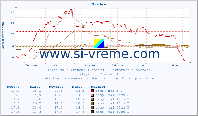 POVPREČJE :: Maribor :: temp. zraka | vlaga | smer vetra | hitrost vetra | sunki vetra | tlak | padavine | sonce | temp. tal  5cm | temp. tal 10cm | temp. tal 20cm | temp. tal 30cm | temp. tal 50cm :: zadnji dan / 5 minut.