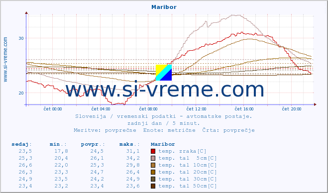 POVPREČJE :: Maribor :: temp. zraka | vlaga | smer vetra | hitrost vetra | sunki vetra | tlak | padavine | sonce | temp. tal  5cm | temp. tal 10cm | temp. tal 20cm | temp. tal 30cm | temp. tal 50cm :: zadnji dan / 5 minut.