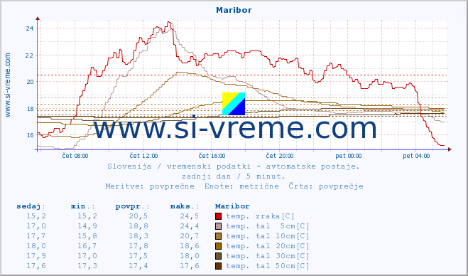 POVPREČJE :: Maribor :: temp. zraka | vlaga | smer vetra | hitrost vetra | sunki vetra | tlak | padavine | sonce | temp. tal  5cm | temp. tal 10cm | temp. tal 20cm | temp. tal 30cm | temp. tal 50cm :: zadnji dan / 5 minut.