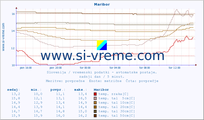 POVPREČJE :: Maribor :: temp. zraka | vlaga | smer vetra | hitrost vetra | sunki vetra | tlak | padavine | sonce | temp. tal  5cm | temp. tal 10cm | temp. tal 20cm | temp. tal 30cm | temp. tal 50cm :: zadnji dan / 5 minut.