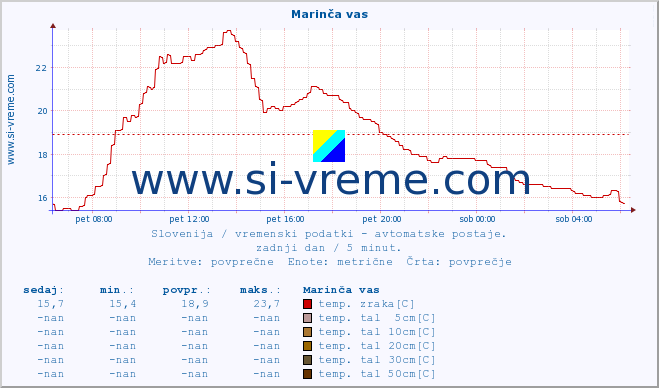 POVPREČJE :: Marinča vas :: temp. zraka | vlaga | smer vetra | hitrost vetra | sunki vetra | tlak | padavine | sonce | temp. tal  5cm | temp. tal 10cm | temp. tal 20cm | temp. tal 30cm | temp. tal 50cm :: zadnji dan / 5 minut.