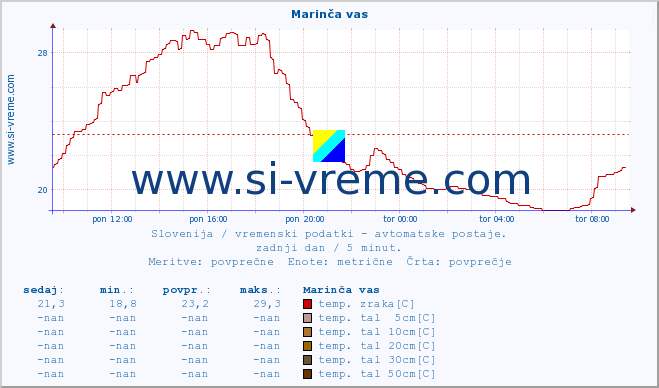 POVPREČJE :: Marinča vas :: temp. zraka | vlaga | smer vetra | hitrost vetra | sunki vetra | tlak | padavine | sonce | temp. tal  5cm | temp. tal 10cm | temp. tal 20cm | temp. tal 30cm | temp. tal 50cm :: zadnji dan / 5 minut.