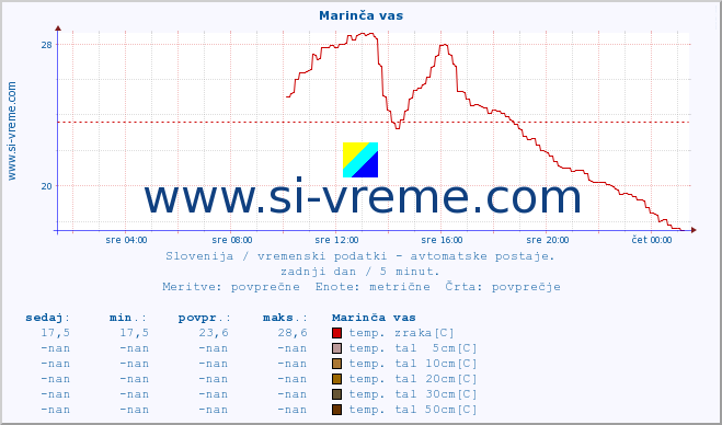 POVPREČJE :: Marinča vas :: temp. zraka | vlaga | smer vetra | hitrost vetra | sunki vetra | tlak | padavine | sonce | temp. tal  5cm | temp. tal 10cm | temp. tal 20cm | temp. tal 30cm | temp. tal 50cm :: zadnji dan / 5 minut.