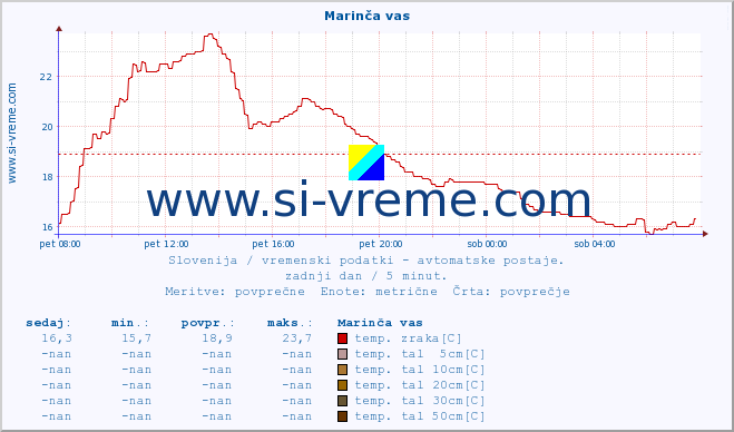 POVPREČJE :: Marinča vas :: temp. zraka | vlaga | smer vetra | hitrost vetra | sunki vetra | tlak | padavine | sonce | temp. tal  5cm | temp. tal 10cm | temp. tal 20cm | temp. tal 30cm | temp. tal 50cm :: zadnji dan / 5 minut.