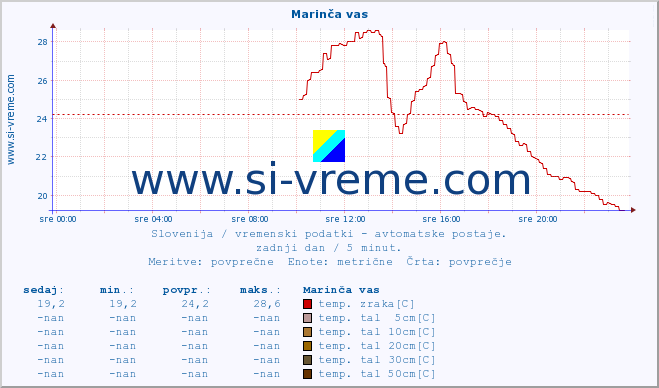 POVPREČJE :: Marinča vas :: temp. zraka | vlaga | smer vetra | hitrost vetra | sunki vetra | tlak | padavine | sonce | temp. tal  5cm | temp. tal 10cm | temp. tal 20cm | temp. tal 30cm | temp. tal 50cm :: zadnji dan / 5 minut.