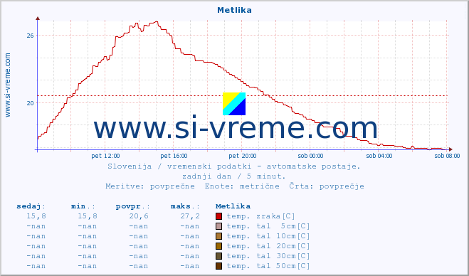 POVPREČJE :: Metlika :: temp. zraka | vlaga | smer vetra | hitrost vetra | sunki vetra | tlak | padavine | sonce | temp. tal  5cm | temp. tal 10cm | temp. tal 20cm | temp. tal 30cm | temp. tal 50cm :: zadnji dan / 5 minut.