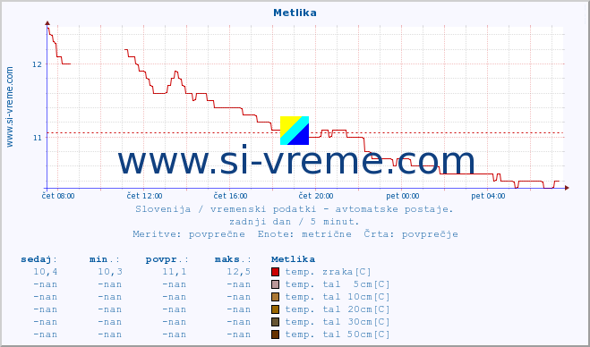 POVPREČJE :: Metlika :: temp. zraka | vlaga | smer vetra | hitrost vetra | sunki vetra | tlak | padavine | sonce | temp. tal  5cm | temp. tal 10cm | temp. tal 20cm | temp. tal 30cm | temp. tal 50cm :: zadnji dan / 5 minut.