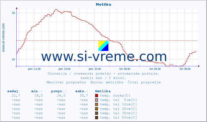 POVPREČJE :: Metlika :: temp. zraka | vlaga | smer vetra | hitrost vetra | sunki vetra | tlak | padavine | sonce | temp. tal  5cm | temp. tal 10cm | temp. tal 20cm | temp. tal 30cm | temp. tal 50cm :: zadnji dan / 5 minut.