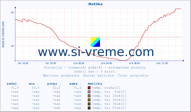 POVPREČJE :: Metlika :: temp. zraka | vlaga | smer vetra | hitrost vetra | sunki vetra | tlak | padavine | sonce | temp. tal  5cm | temp. tal 10cm | temp. tal 20cm | temp. tal 30cm | temp. tal 50cm :: zadnji dan / 5 minut.