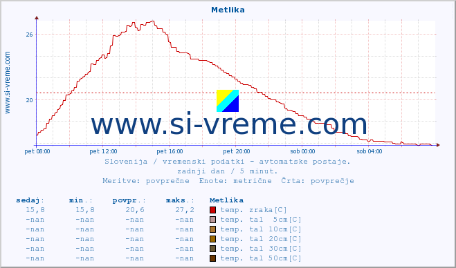 POVPREČJE :: Metlika :: temp. zraka | vlaga | smer vetra | hitrost vetra | sunki vetra | tlak | padavine | sonce | temp. tal  5cm | temp. tal 10cm | temp. tal 20cm | temp. tal 30cm | temp. tal 50cm :: zadnji dan / 5 minut.